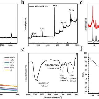 Nife Mof Nss A Raman Spectrum B Xps Spectrum C Xrd Pattern Of