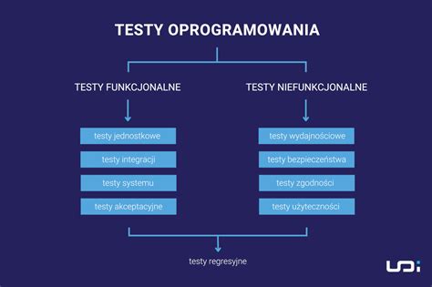 Testowanie oprogramowania jakie są poziomy rodzaje typy