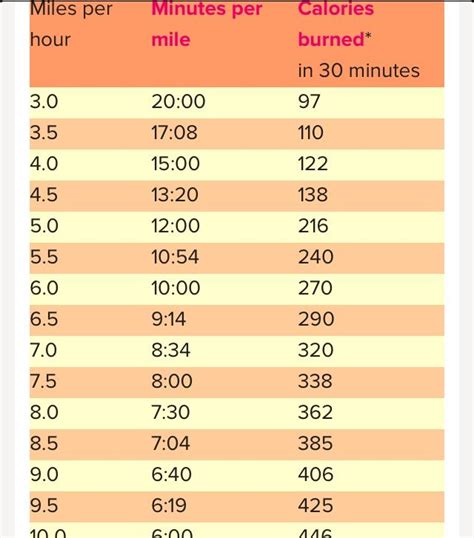 Treadmill Mph Conversion To Minutes Per Mile I Work Out Health
