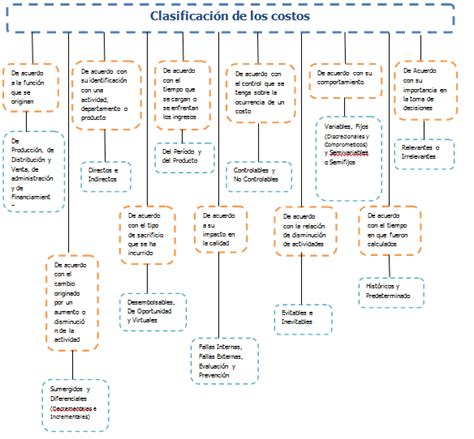 Contabilidad Administrativa Mapa Conceptual De Costos