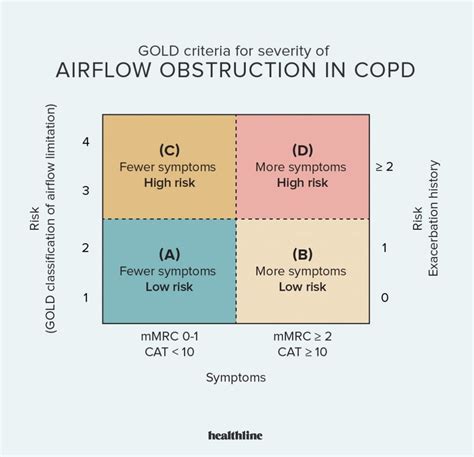 “what Are The 4 Stages Of Copd And The Symptoms Of Each Healthline