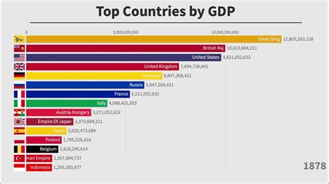 Top 15 Countries By Gdp 1600 2019 Youtube