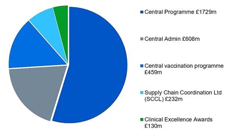 The Past Present And Future Of Government Spending On The Nhs