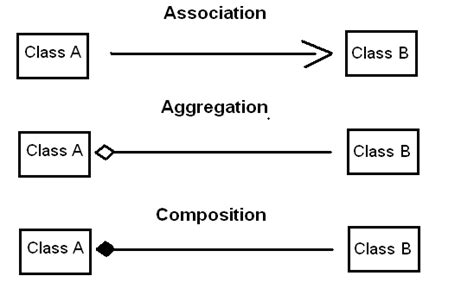 Object Oriented Uml Class Diagram Notations Differences