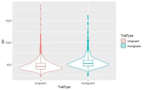 How To Create A Violin Plot In R With Ggplot And Customize It