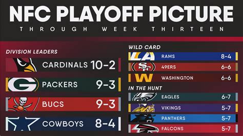 Nfc Playoff Picture After 13 Weeks With Cardinals Still On Top Og The Nfl