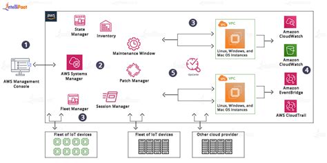 Aws Systems Manager Guide To Ssm