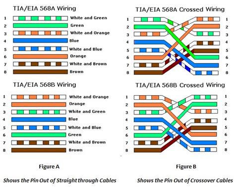 Crossover cable diagram for making networking cables. TIA/EIA-568 A & B Cabling Pin-outs | Ethernet cable, Network cables, Computer network