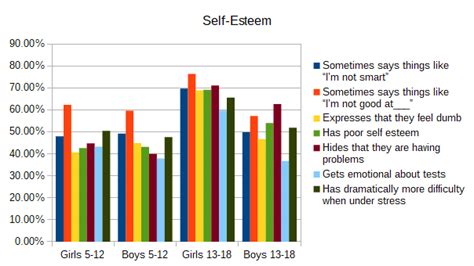 Self Esteem Statistics Teen Telegraph
