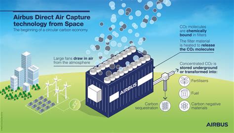 Pioneering New Uses For Carbon Capture Technology Airbus