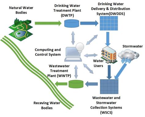 A Complete Urban Water Cycle Download Scientific Diagram