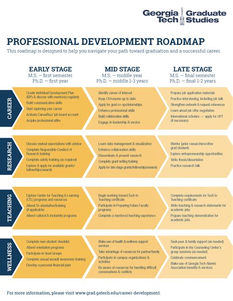 Professional development—beyond simply learning company policies and procedures—is becoming increasingly common to help you become an asset to your workplace. Career Development Roadmap | Career Center | Georgia ...
