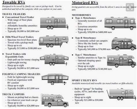 For Beginners The Basic Types Of Rvs A Visual Comparison