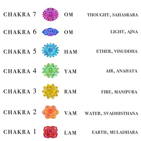 How to activate muladhara chakra? Bija (Beej) Mantra for Human Body Chakras Meditation - How ...