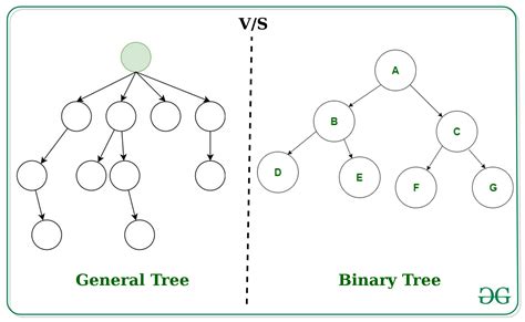 Difference Between General Tree And Binary Tree Geeksforgeeks