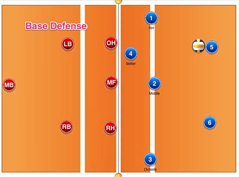 Great Diagrams For Defensive Movement Volleyballcoaching Pinterest