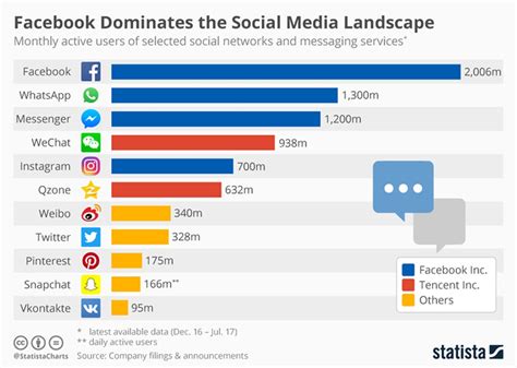 Facebook Domina Ranking De Redes Sociais Mais Usadas No Mundo Redes