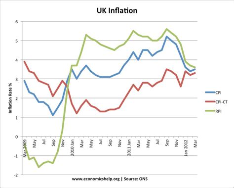 A graph that shows the inverse relationship between the rate of unemployment and the rate of inflation in an economy. Economics Essays: Recent Inflation Graph and blog posts