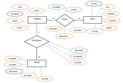 Mengenal Erd Entity Relationship Diagram Artikel Tentang It The Best