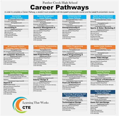 Cte Career Pathways