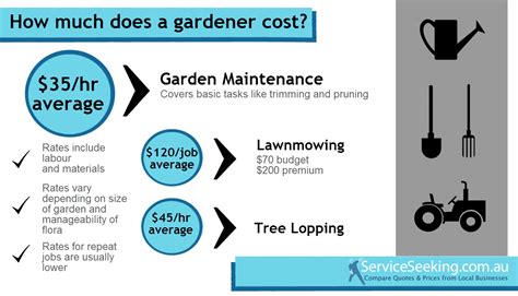 Lawnmowers costs between $200 to $600 on average. Cost of a Gardener 2013-14 - ServiceSeeking Blog