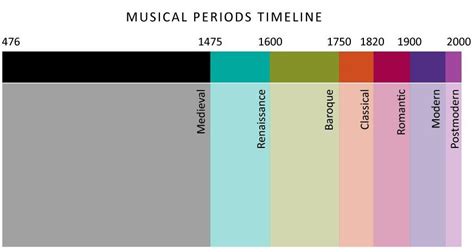 Musical Timeline Periods Homeschool Music Music Classroom Music