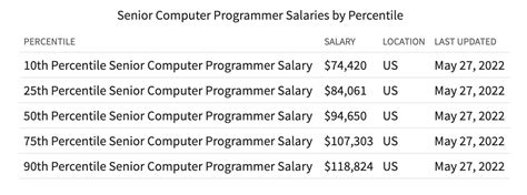 How Much Do Coders Make 2023 Coding Salary Guide