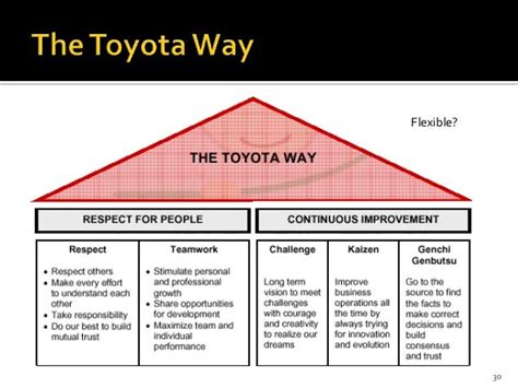 Toyota Case Study