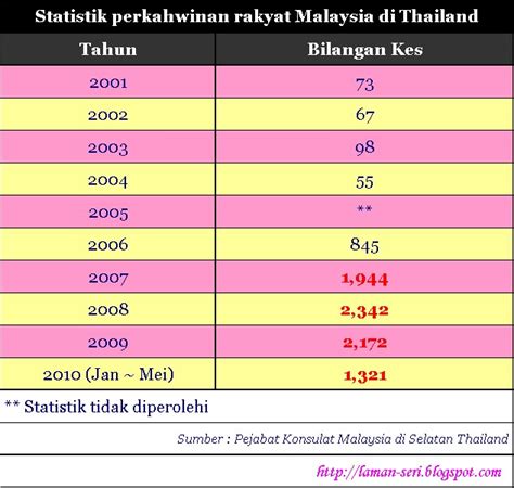 Perbedaan statistik deskriptif dan statistik statistika pada umumnya bekerja dengan memakai data numerik yang di mana adalah hasil cacahan maupun hasil. LAMAN-SERi : MeNCaRi KeReDHaaN-MU: Hitam putih nikah di Siam