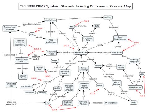 Csci 5333 Dbms Course Contents In Concept Maps