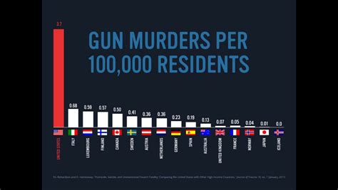 gun murders per 100 000 residents