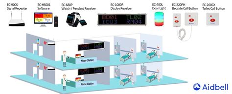 Aidbell Plug And Play Wireless Nurse Call System
