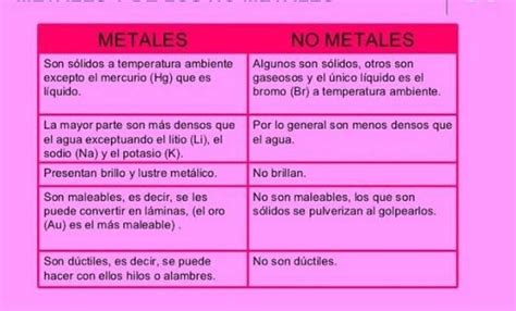 Cuadro Comparativo Entre Metales Y No Metales Brainlylat