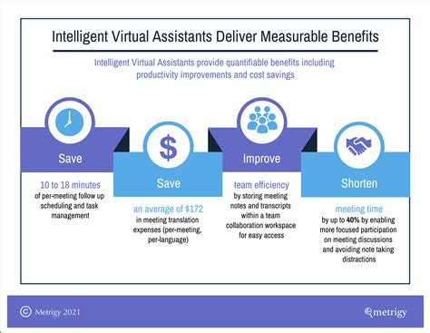 Realizing The Value Of Intelligent Virtual Meeting Assistants Unified