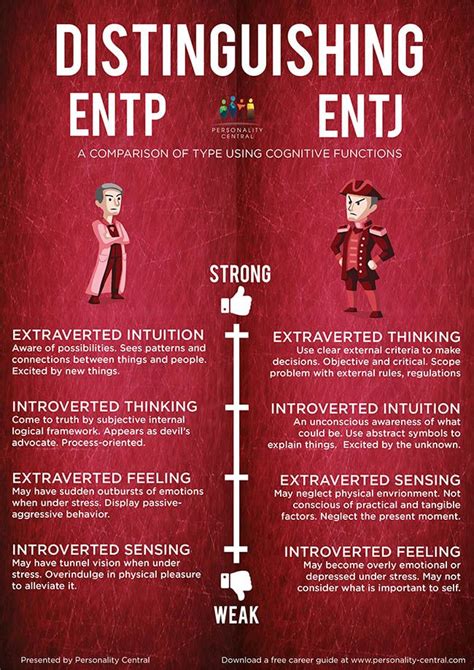Distinguishing ENTP And ENTJ Entp Entp Personality Type Mbti