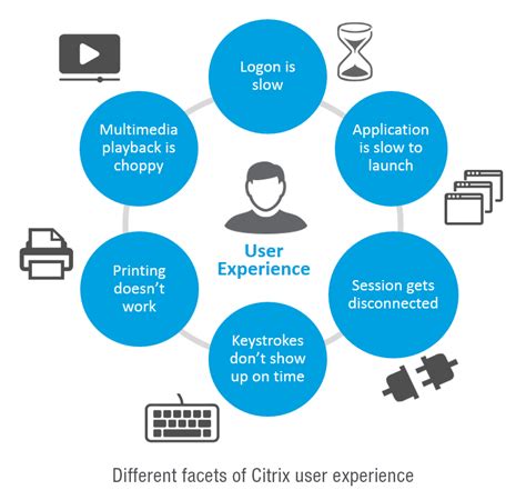 Citrix End User Experience Monitoring Citrix User Experience