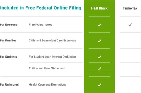 You can do your taxes online or purchase a downloadable version, which is also available on cd. TurboTax vs H&R Block (5-Round Battle!) Which Is Better?
