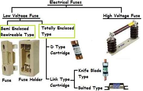 Electrical Fuses Types