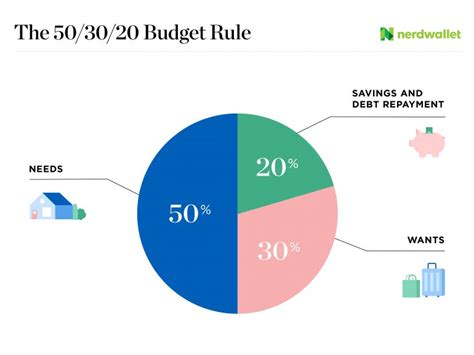 First and last rental with budget, and i'm going to advise anyone not to use budget. 50/30/20 Budget Calculator - NerdWallet