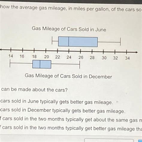 The Box Plots Show The Average Gas Mileage In Miles Per Gallon Of The