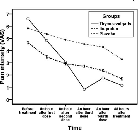 Figure 1 From Comparative Effect Of Thymus Vulgaris And Ibuprofen On Primary Dysmenorrhea A