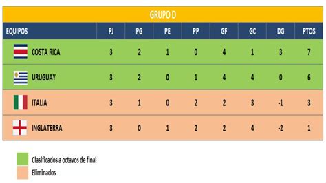 Anfp se habría contactado con ronald fuentes para conocer su disponibilidad. Mundial de Futbol Brasil 2014 Tabla de Posiciones - YouTube
