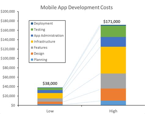How much does it cost to build mobile app development in india? Making an App, How Much Does it Cost to Build an App?
