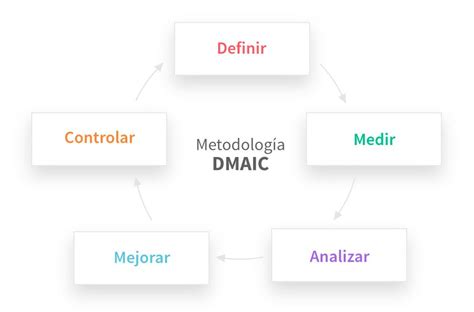 Considerando O Roteiro Dmaic No Que Consiste A Fase Measure Edubrainaz