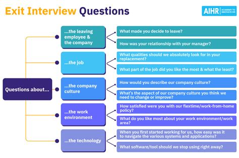 38 Exit Interview Questions To Ask Employees Free Template