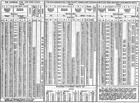 Hardness Conversion Chart Pdf