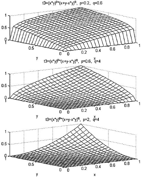 The Surfaces Of The Conjunction Operation T X Y Xy X Y 0 Xy Download Scientific