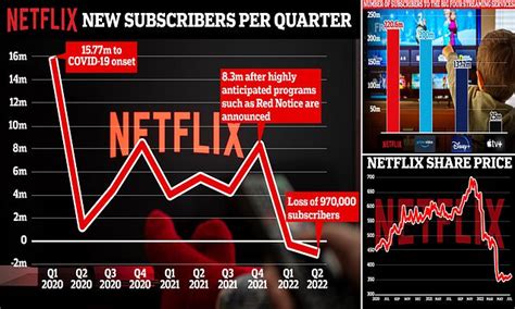 Netflix S Slump Continues Giant Loses One Million Subscribers Trendradars