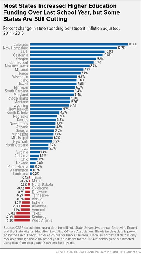 Most States Increased Higher Education Funding Over Last School Year But Some States Are Still