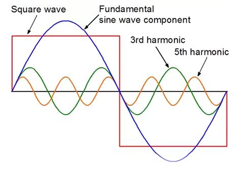 Electrical Converting A Square Wave Into A Sine Wave Valuable Tech